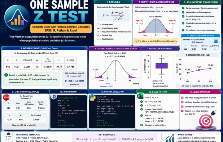 One Sample Z Test formula example with observed mean, hypothesized mean, known sigma, z statistic, p-value, SPSS, R, Python and Excel workflow
