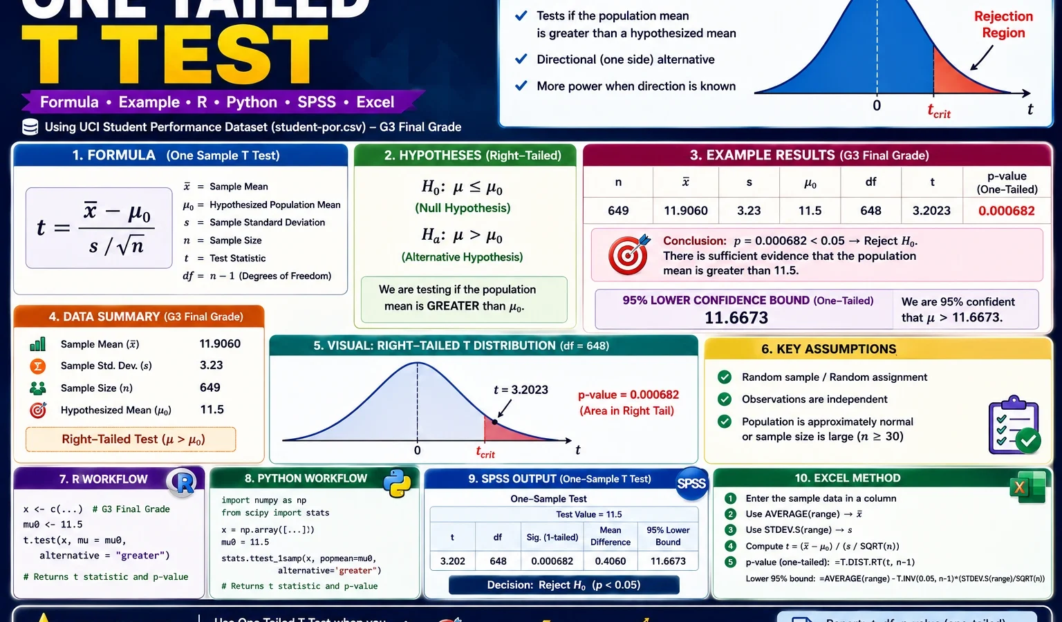 One Tailed T Test formula with right-tailed distribution, observed mean, hypothesized mean, t statistic, one-tailed p-value, R, Python, SPSS and Excel workflow