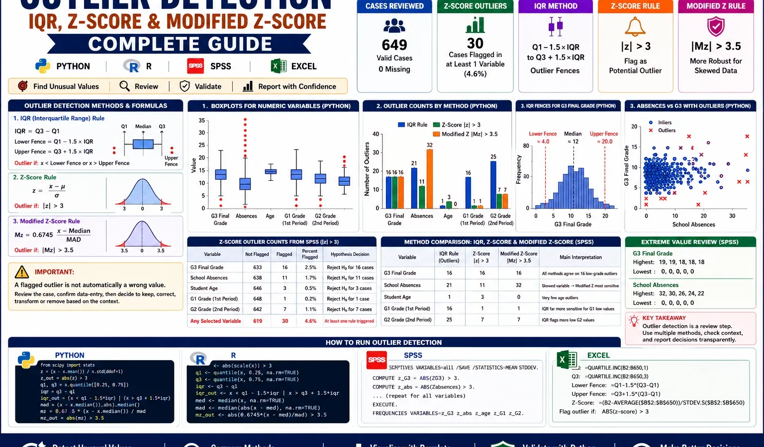 Outlier Detection complete guide infographic showing IQR rule, z-score rule, modified z-score rule, boxplots, outlier counts, IQR fences, flagged cases, and Python, R, SPSS, and Excel workflow.