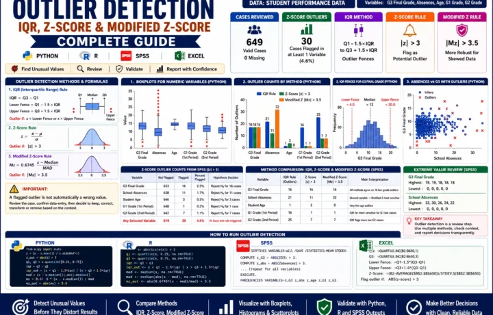 Outlier Detection complete guide infographic showing IQR rule, z-score rule, modified z-score rule, boxplots, outlier counts, IQR fences, flagged cases, and Python, R, SPSS, and Excel workflow.