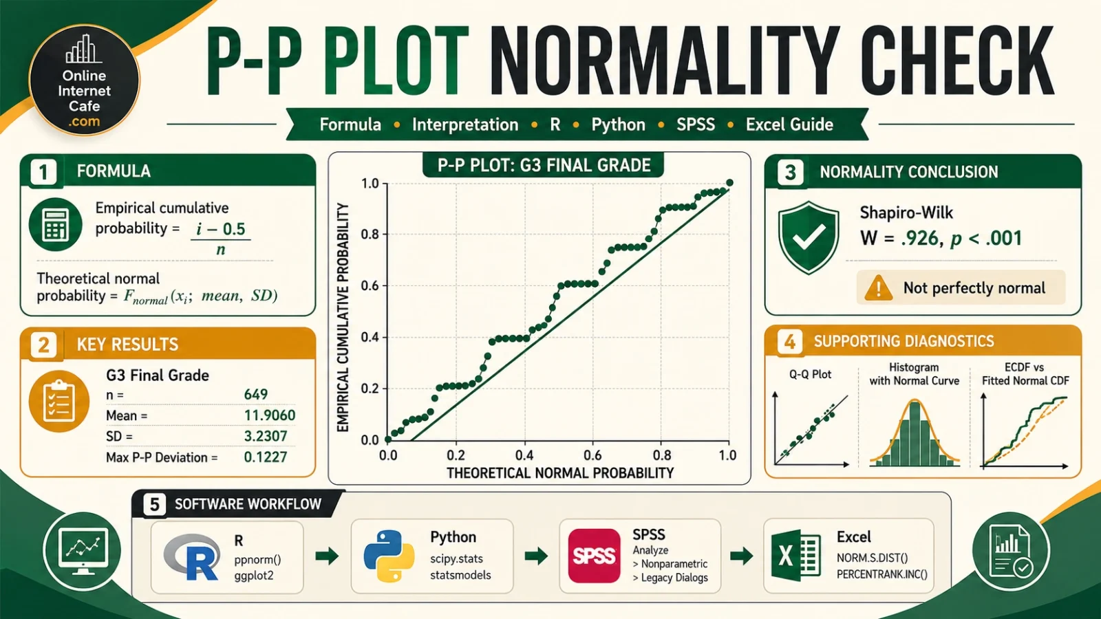 P-P Plot Normality Check guide with empirical cumulative probabilities, fitted normal probabilities, G3 final grade results, R, Python, SPSS and Excel workflow