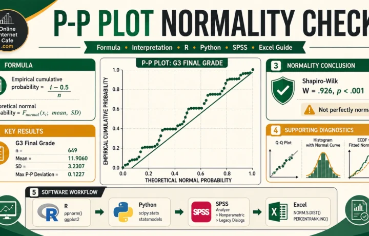 P-P Plot Normality Check guide with empirical cumulative probabilities, fitted normal probabilities, G3 final grade results, R, Python, SPSS and Excel workflow