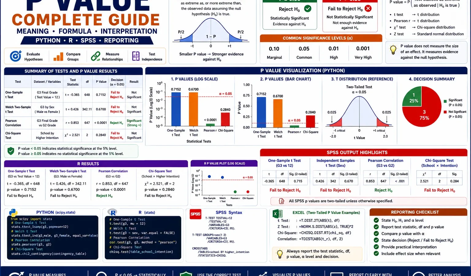 P Value complete guide infographic showing p-value meaning, alpha 0.05 decision rule, t test, Pearson correlation, chi-square test, SPSS output, Python, R, and Excel workflow.