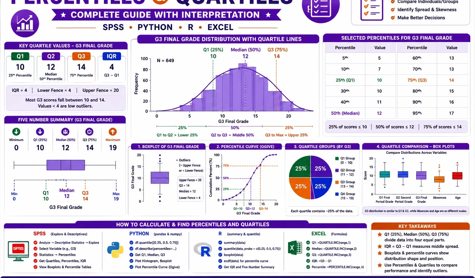 Percentiles and Quartiles complete guide infographic showing Q1, median, Q3, IQR, G3 final grade distribution, percentile table, boxplot, percentile curve, and SPSS, Python, R, and Excel workflow.