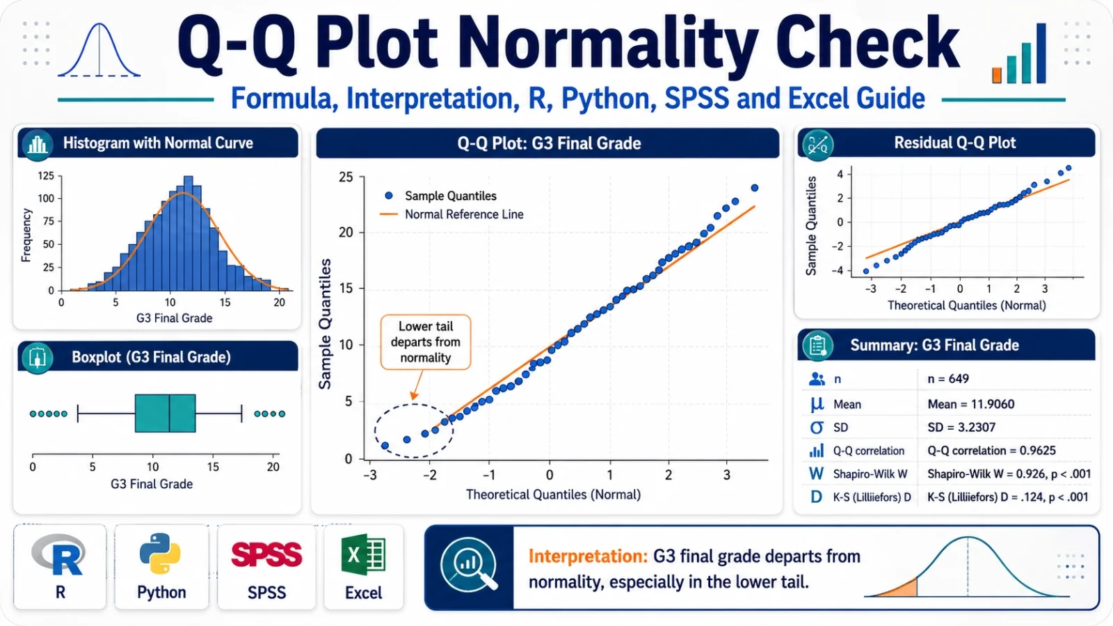 Q-Q Plot Normality Check for G3 final grade with theoretical normal quantiles, sample quantiles, Shapiro-Wilk result, histogram, residual Q-Q plot, SPSS, R, Python and Excel workflow