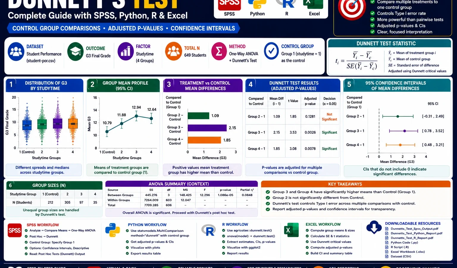 Dunnett’s Test: Formula, Interpretation, SPSS, Python, R and Excel Guide