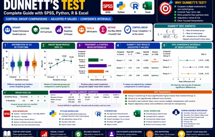 Dunnett’s Test: Formula, Interpretation, SPSS, Python, R and Excel Guide guide image