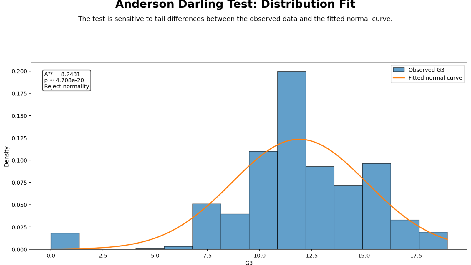 Anderson Darling Test: Assumptions, Interpretation, SPSS, Python, R and Excel Guide