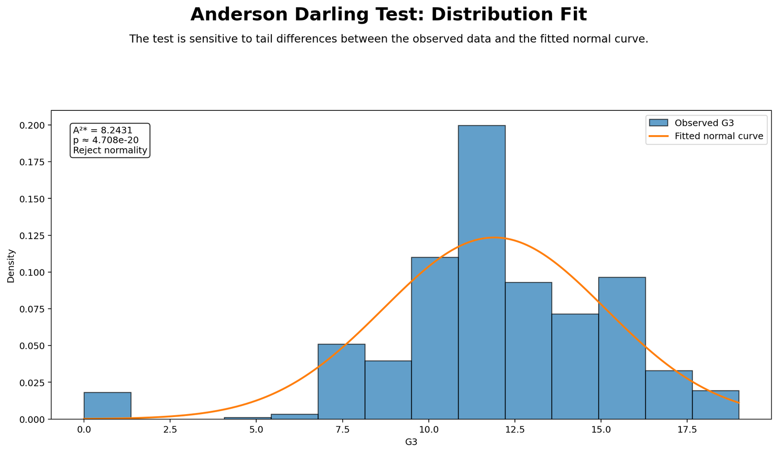 Anderson Darling Test Python distribution fit chart comparing observed sample distribution with fitted normal reference curve