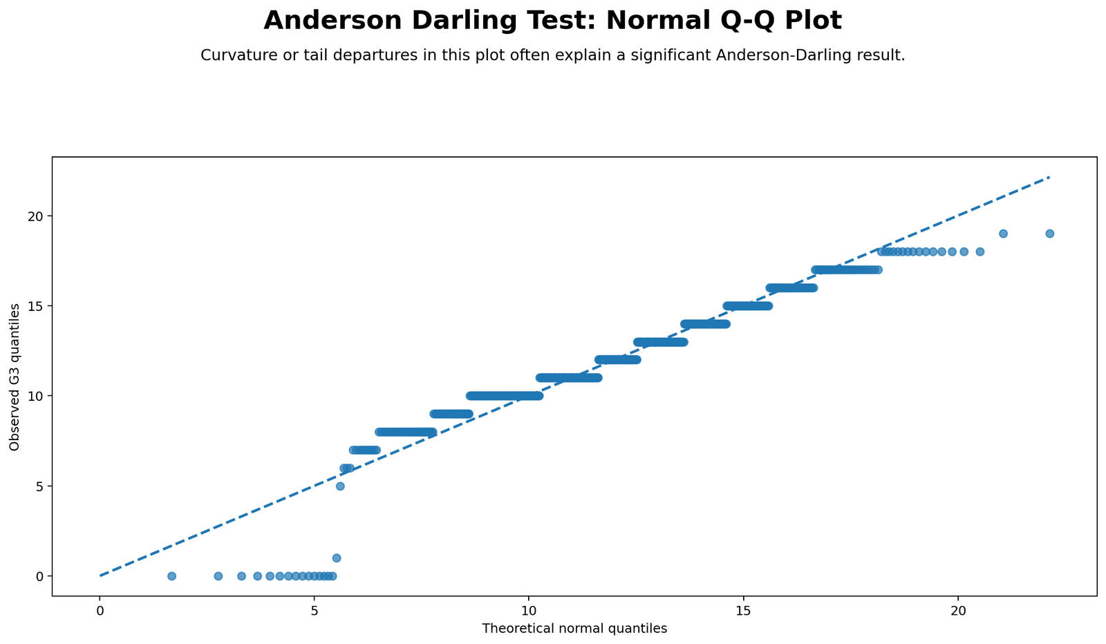 Anderson Darling Test Python normal Q-Q plot showing observed quantiles against expected normal quantiles