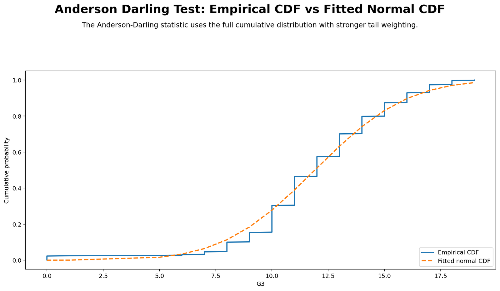 Anderson Darling Test Python empirical CDF versus fitted normal CDF chart