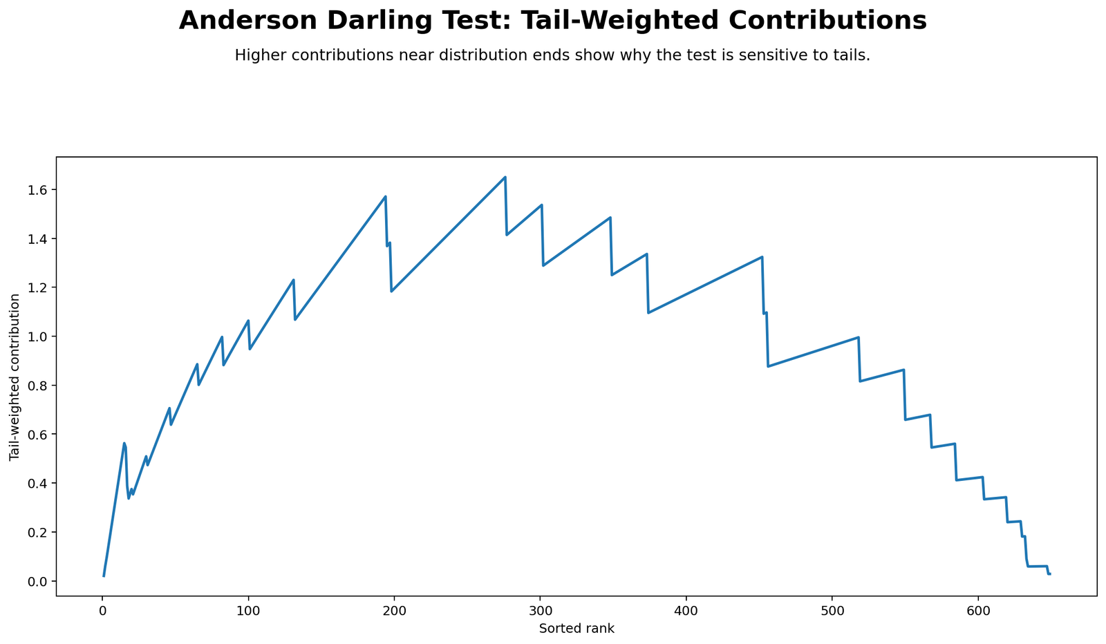 Anderson Darling Test Python tail weighted contributions chart showing lower and upper tail influence