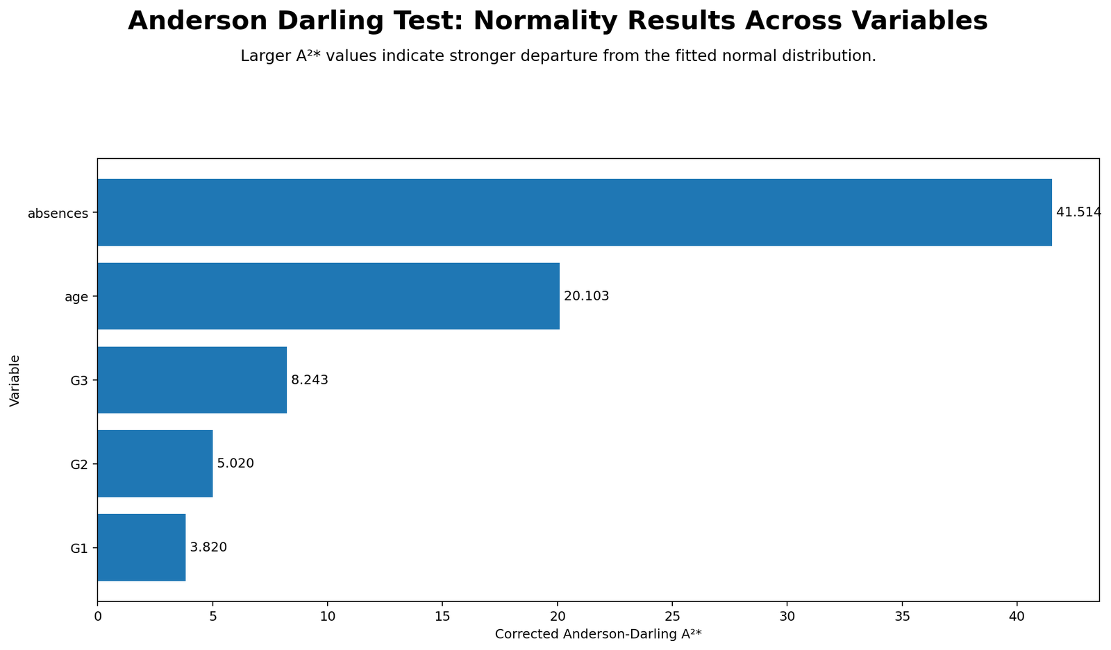 Anderson Darling Test Python chart comparing AD statistic across multiple numeric variables
