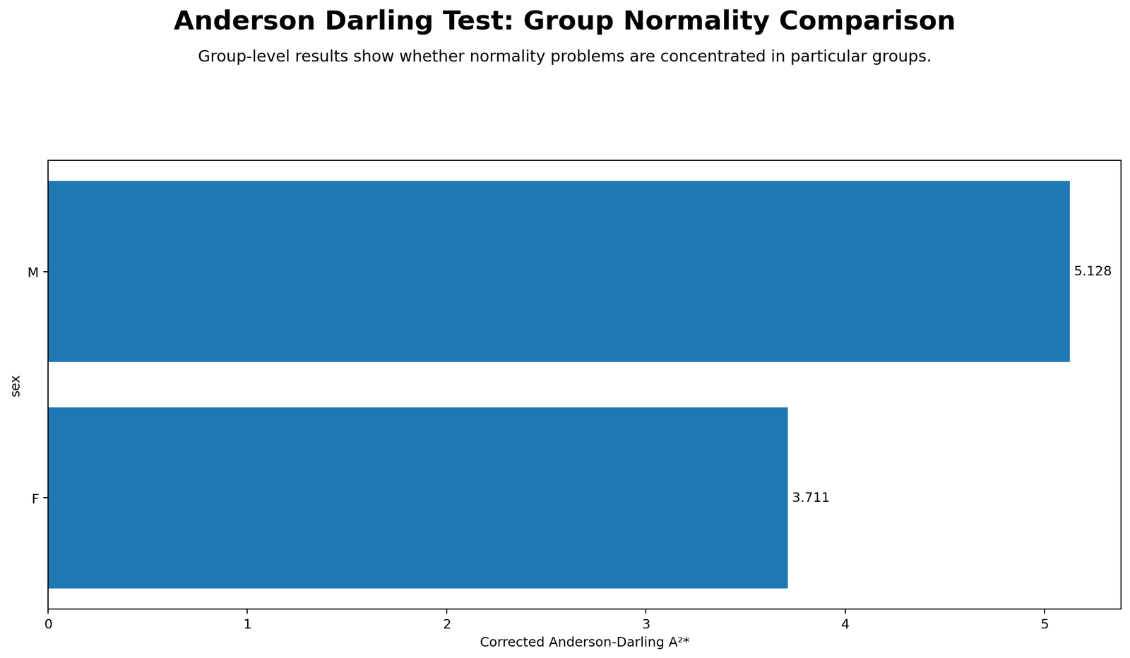 Anderson Darling Test Python group AD statistic comparison chart