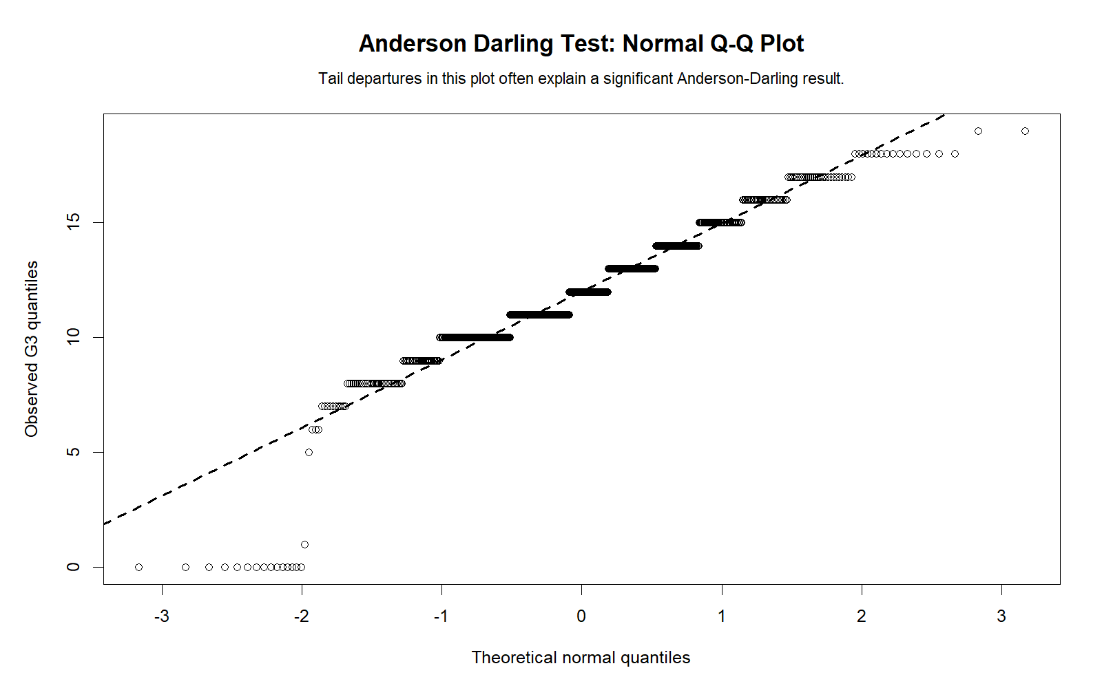 R Anderson Darling Test normal Q-Q plot