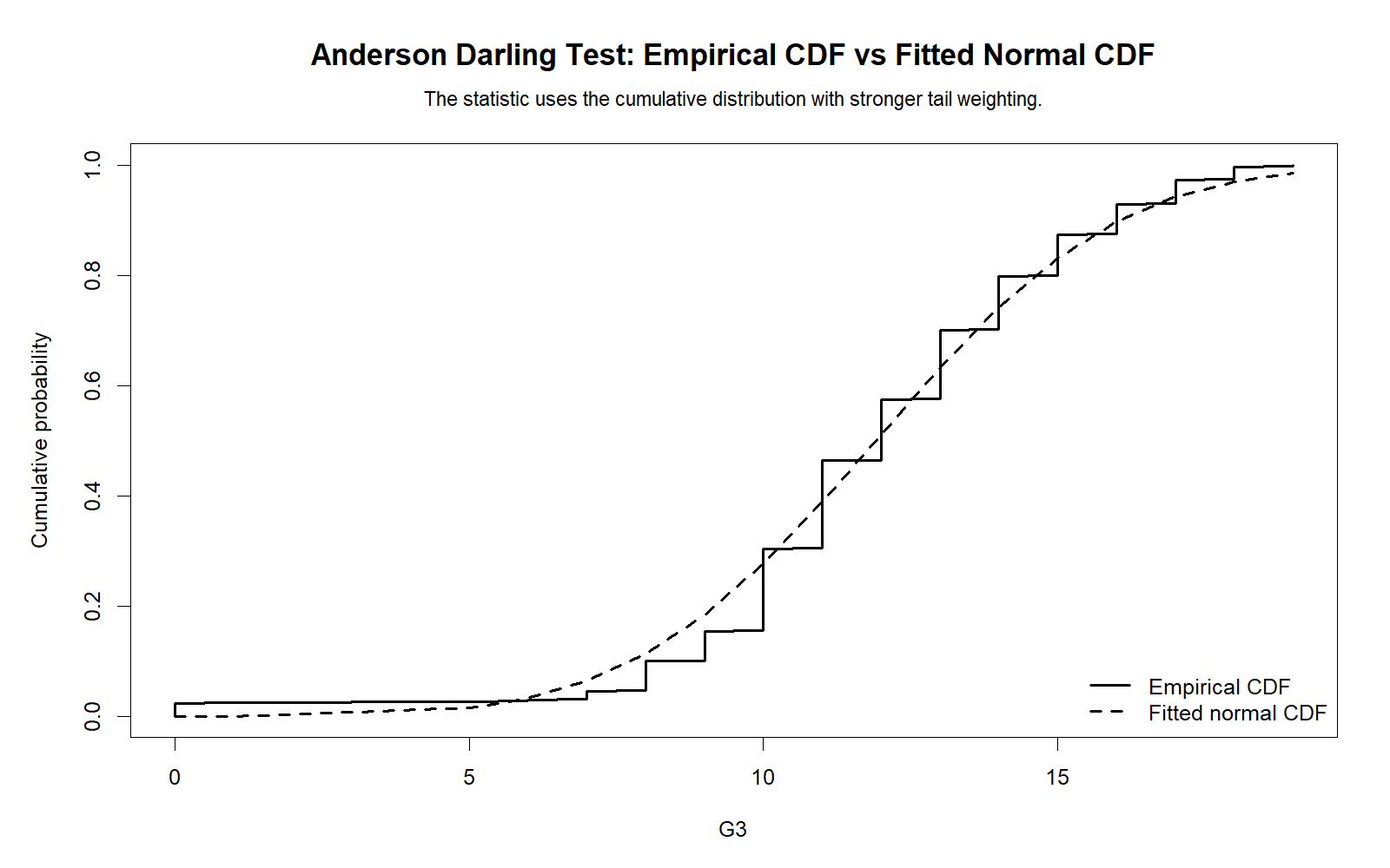 R Anderson Darling Test empirical CDF versus fitted normal CDF chart