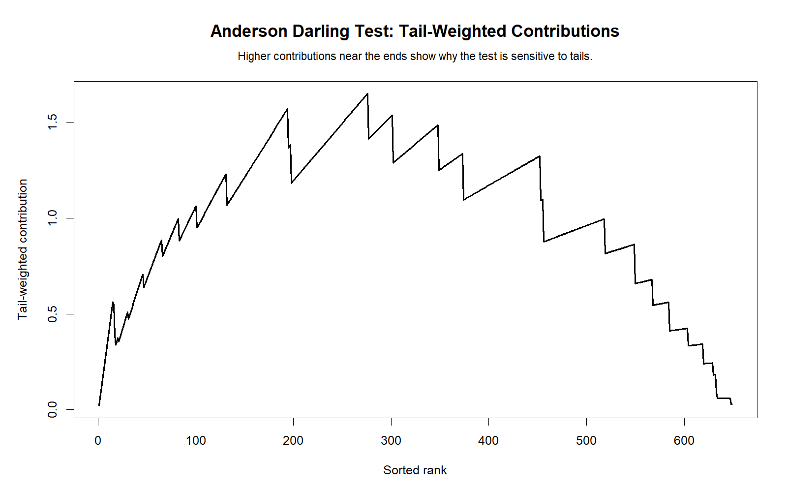 R Anderson Darling Test tail weighted contributions chart