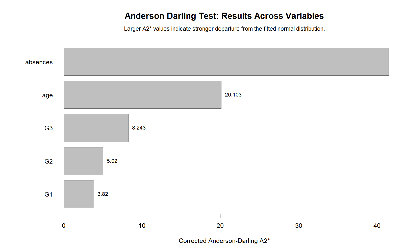 R Anderson Darling Test AD statistic across variables chart