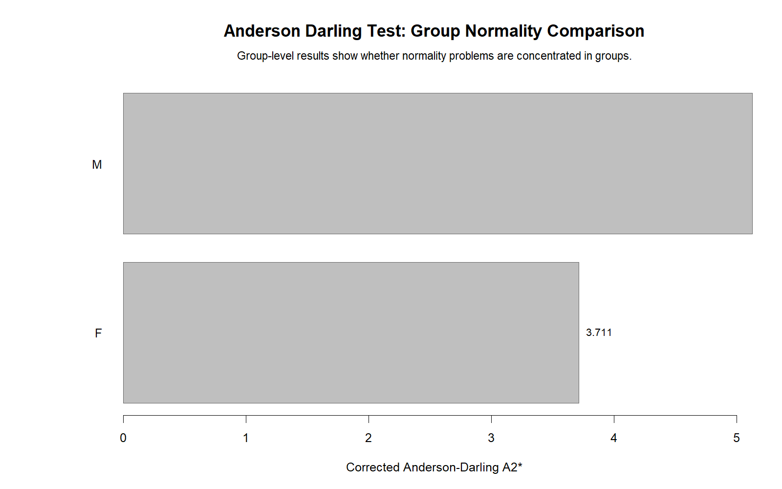 R Anderson Darling Test group AD statistic comparison chart