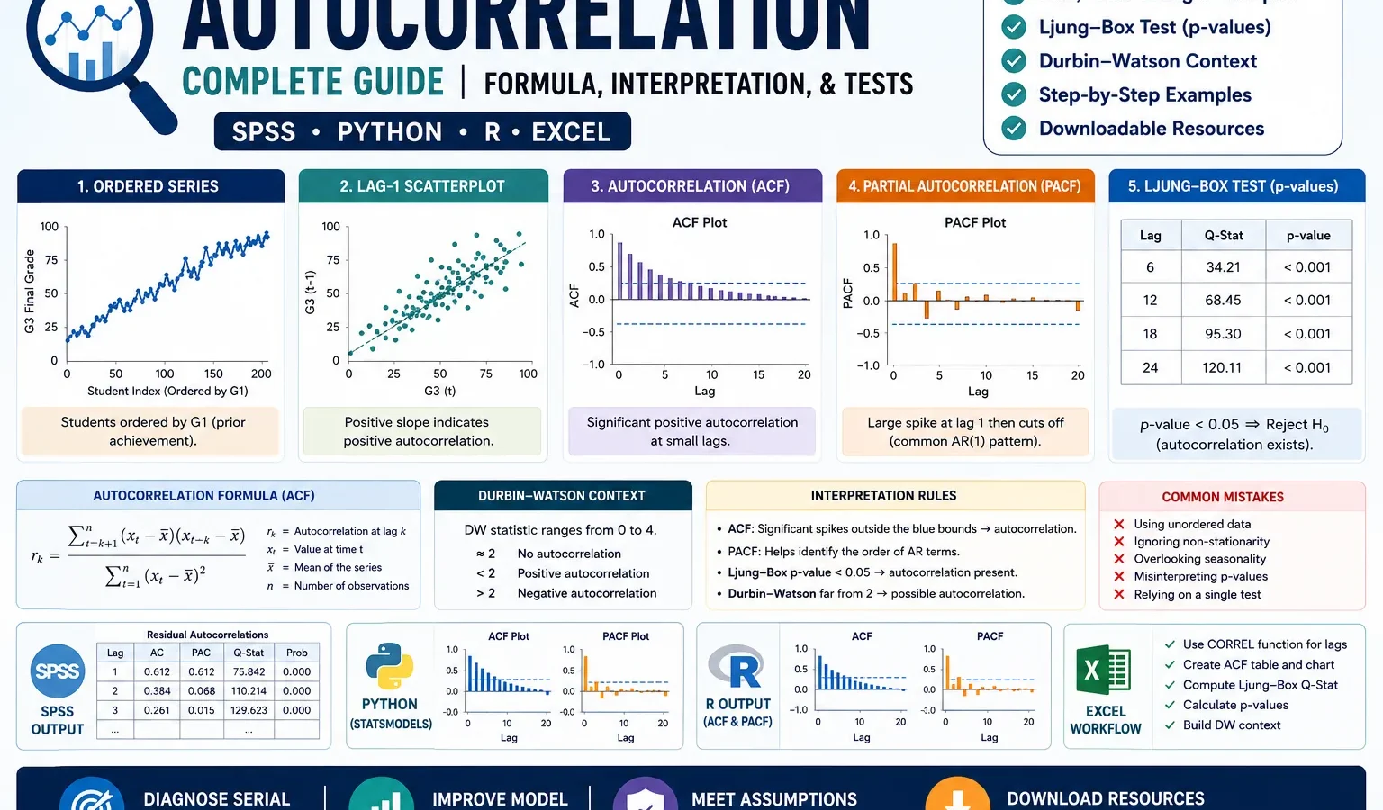 Autocorrelation Test: Formula, Interpretation, SPSS, Python, R and Excel Guide