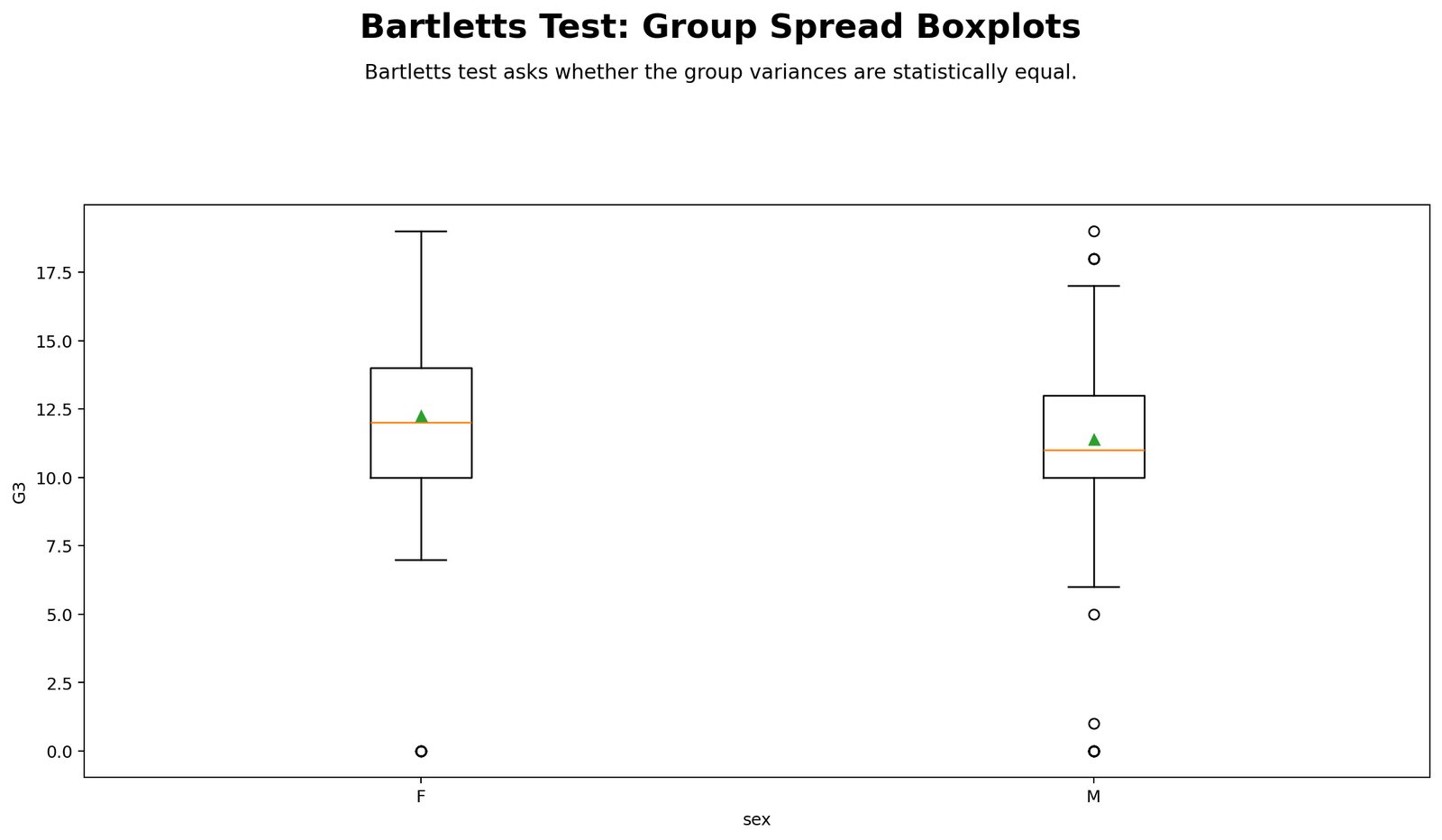 Bartlett’s Test Python group spread boxplots comparing G3 final grade variance by sex