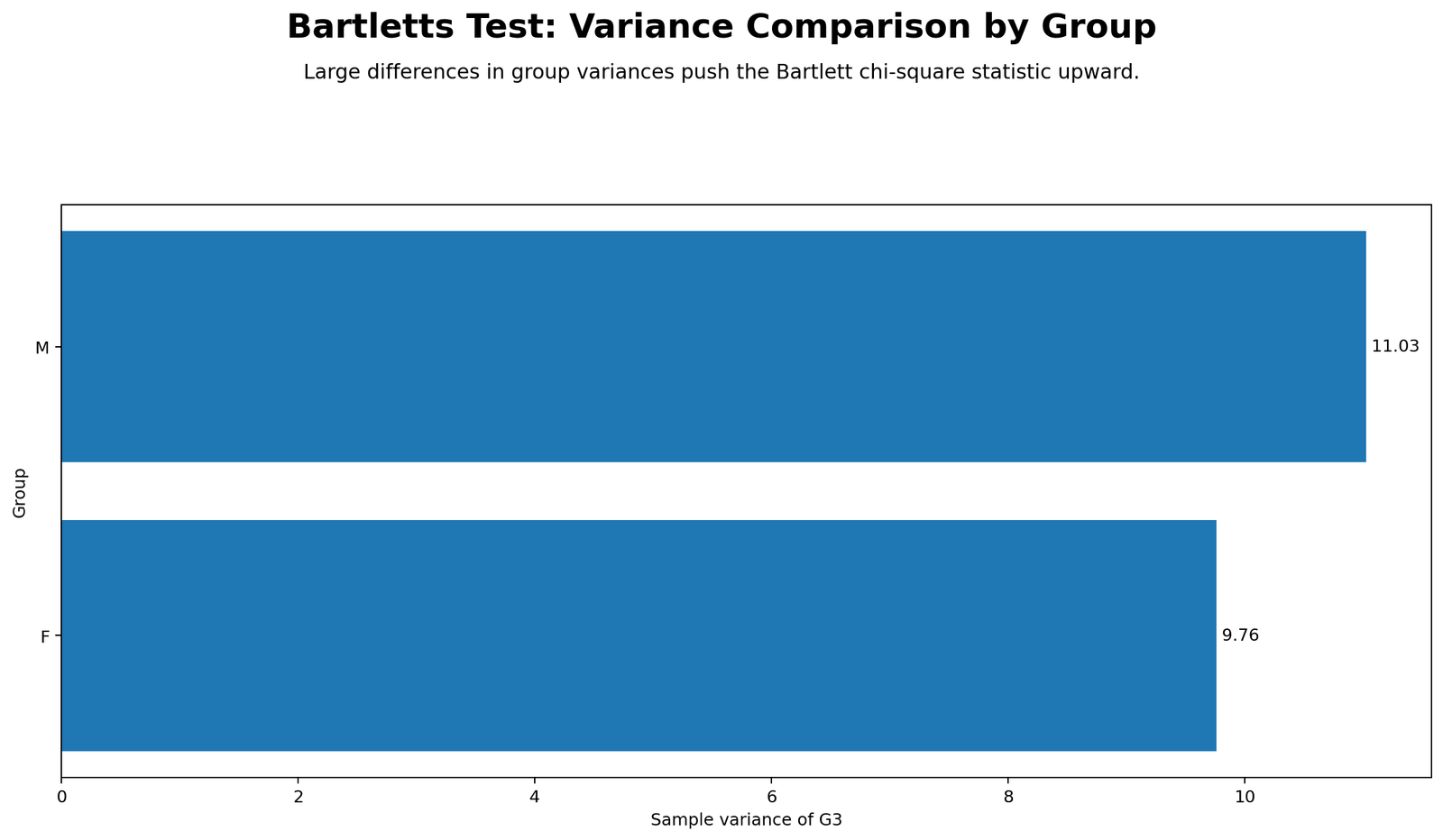 Bartlett’s Test Python group variance comparison chart for female and male G3 final grades