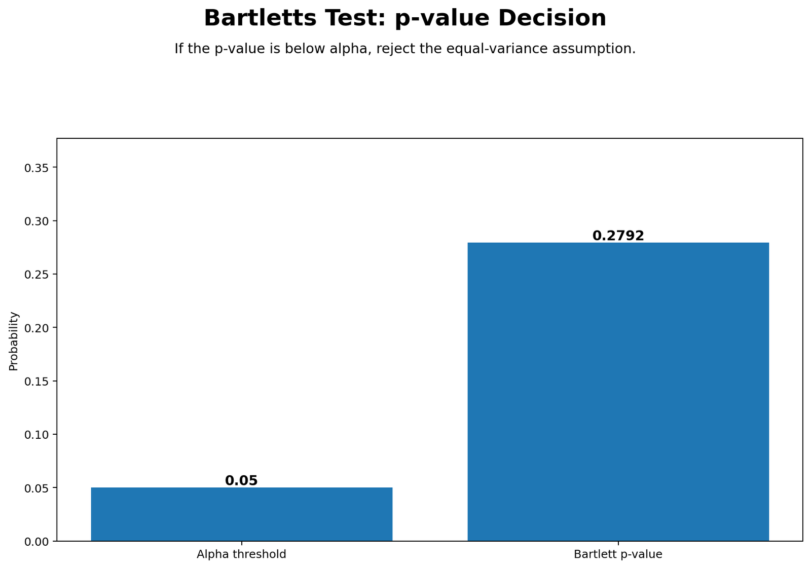 Bartlett’s Test Python p-value decision chart showing p equals .27923 and fail to reject equal variances