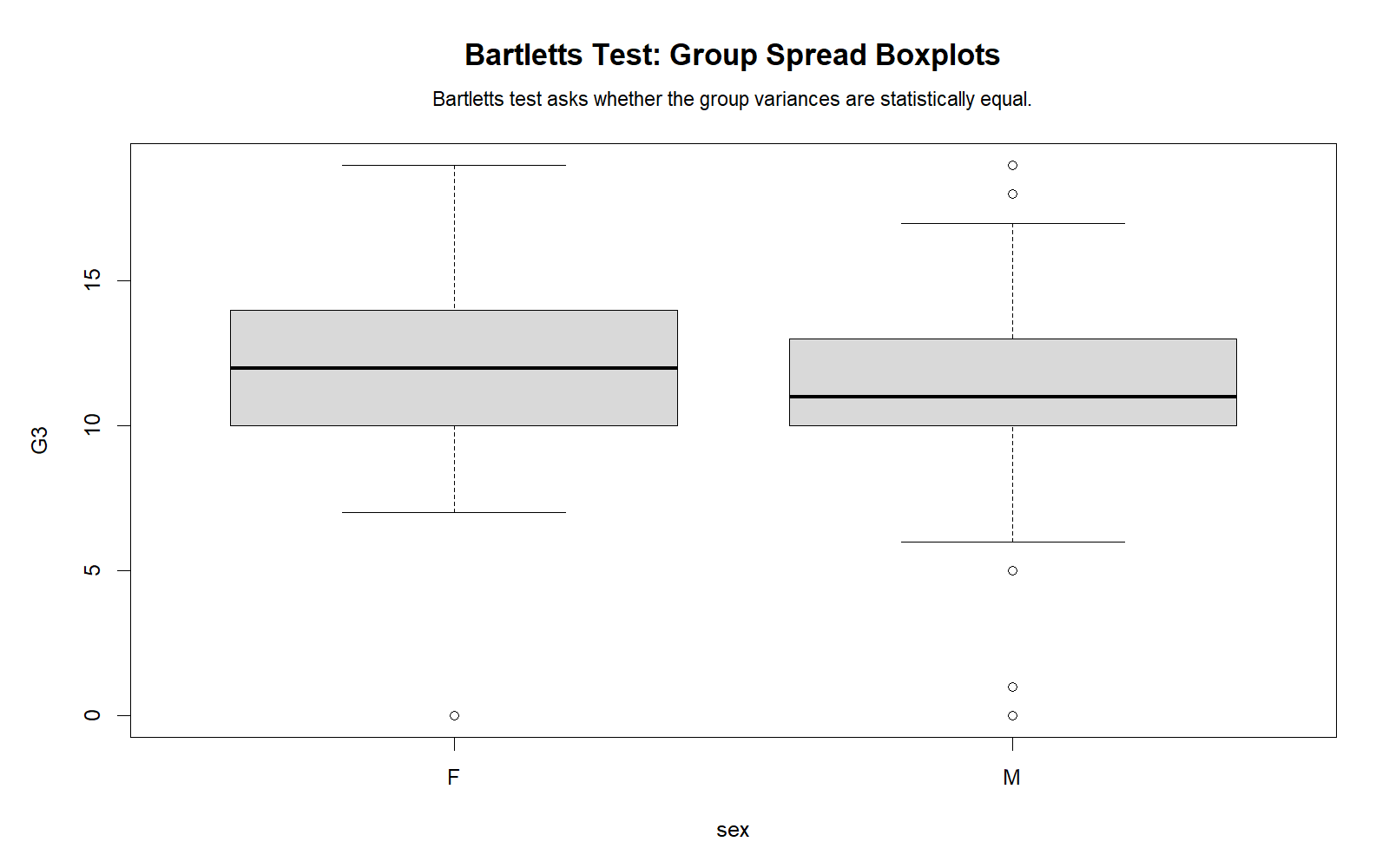R Bartlett’s Test group spread boxplots comparing G3 final grade by sex