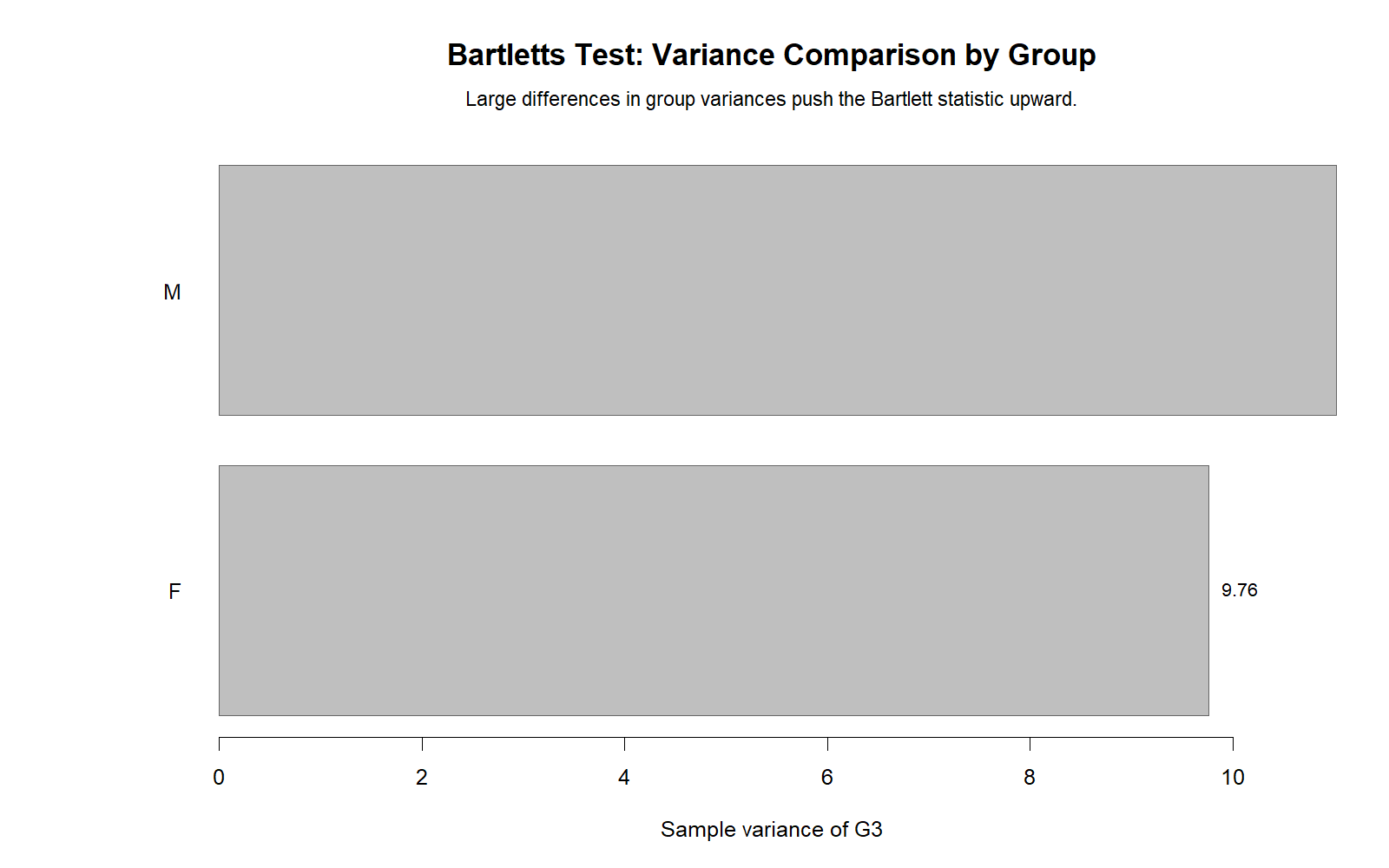 R Bartlett’s Test group variance comparison chart for G3 final grade by sex
