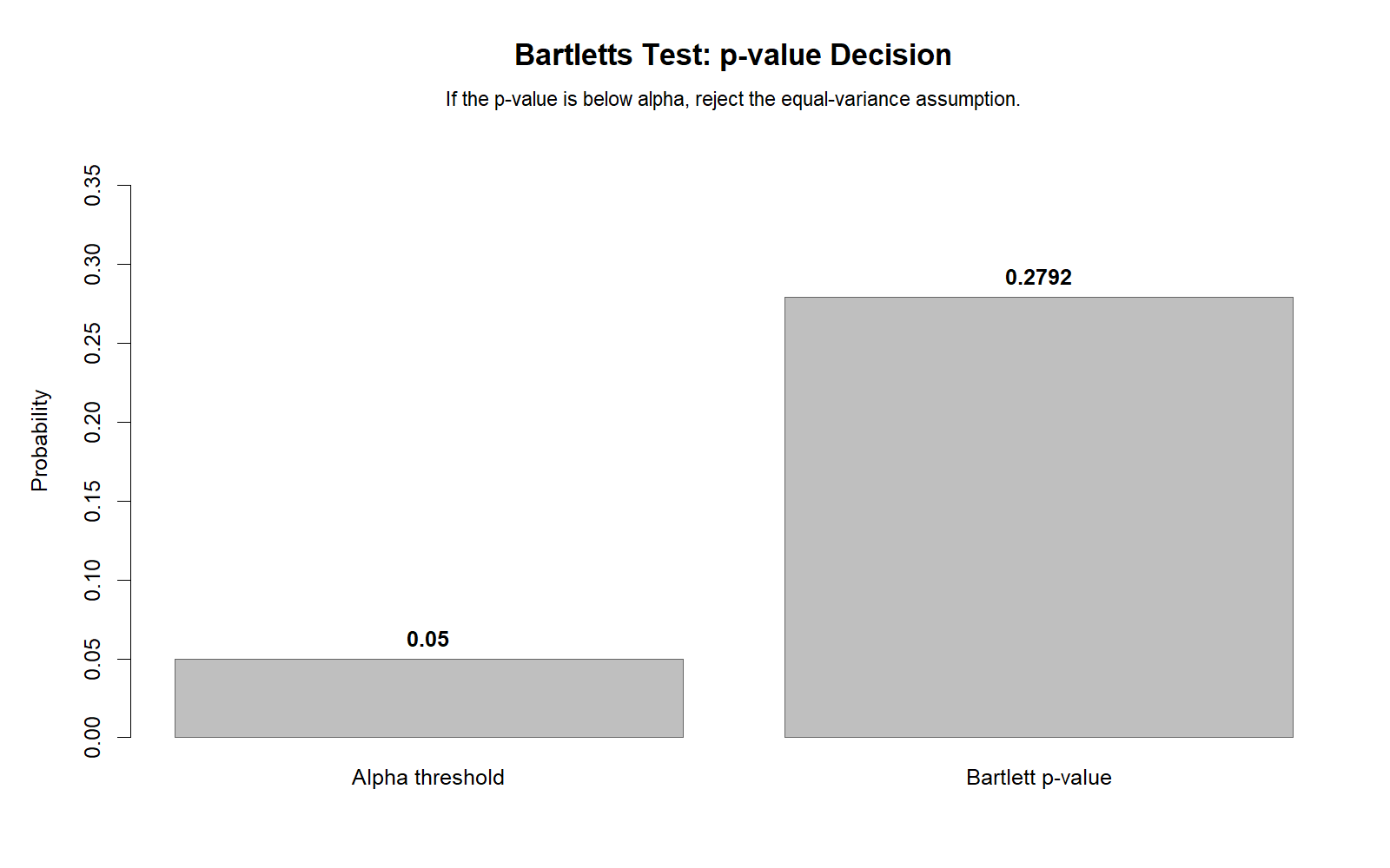 R Bartlett’s Test p-value decision chart showing non-significant result
