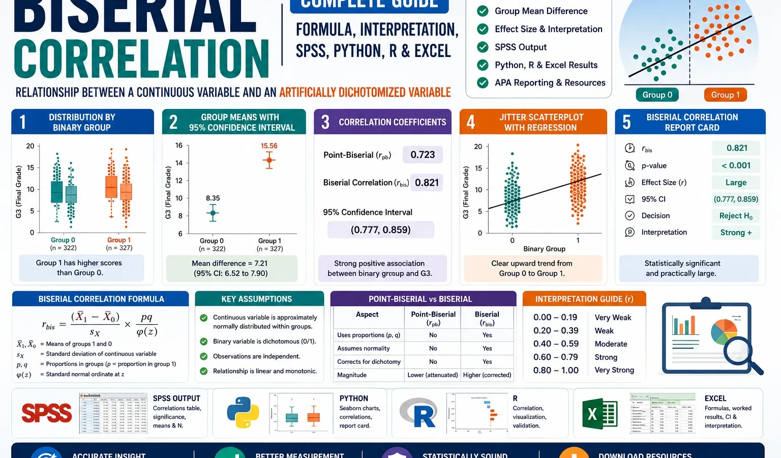 Biserial Correlation: Formula, Interpretation, SPSS, Python, R and Excel Guide