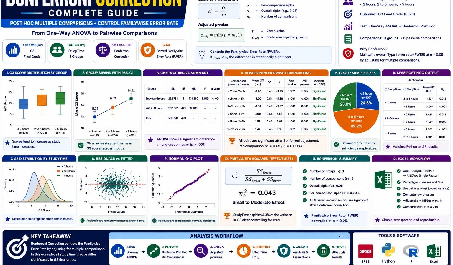 Bonferroni Correction: Formula, Interpretation, SPSS, Python, R and Excel Guide