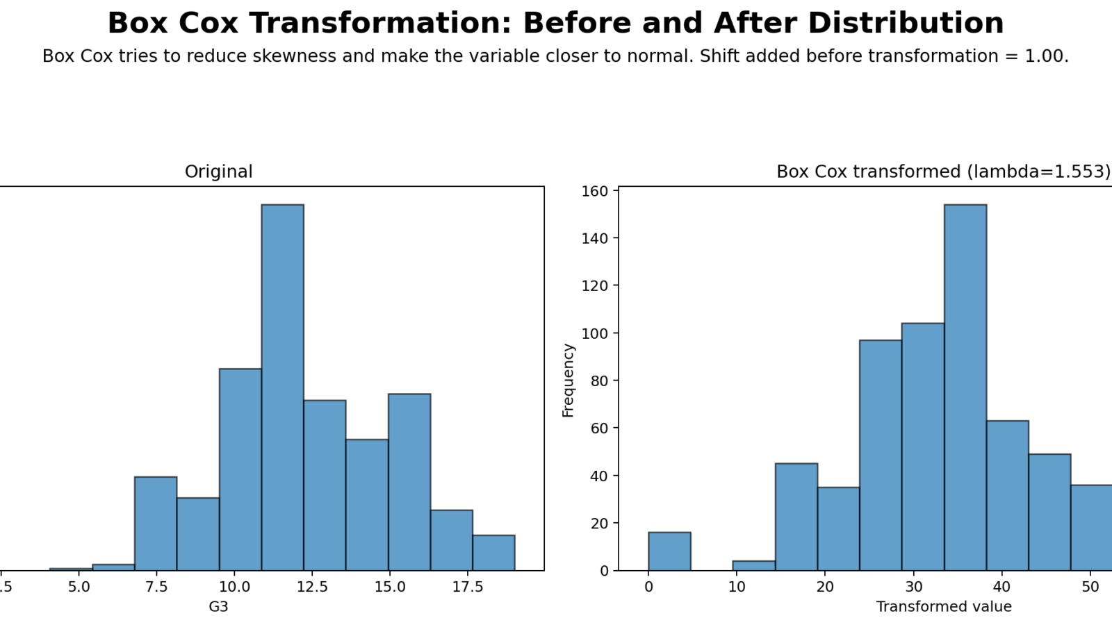 Box Cox Transformation: Assumption Fix, SPSS, Python, R and Excel Guide