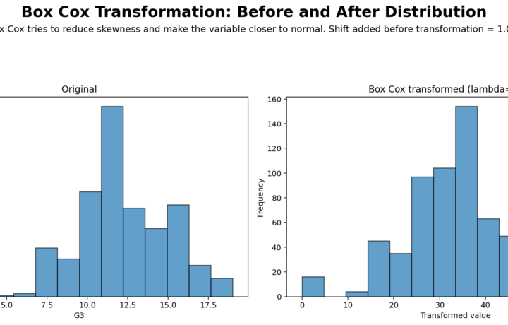 Box Cox Transformation: Assumption Fix, SPSS, Python, R and Excel Guide guide image