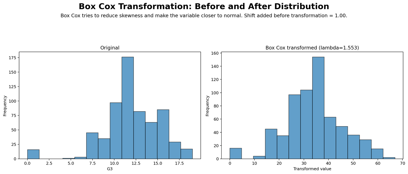 Box Cox Transformation Before and After Distribution Python Chart Box Cox Transformation Python before and after distribution chart for G3 final grade