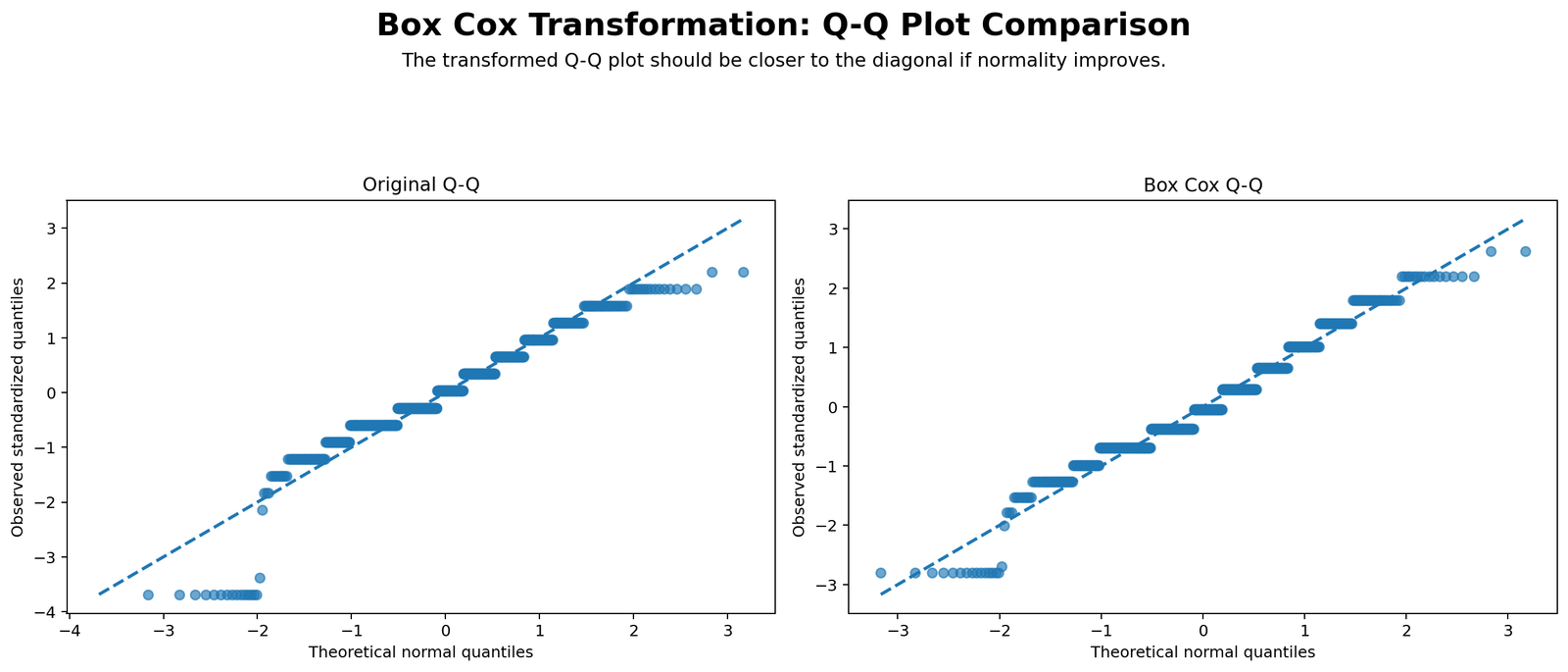 Box Cox Transformation Before and After Q-Q Plots Python Chart Box Cox Transformation Python before and after Q-Q plots for normality checking