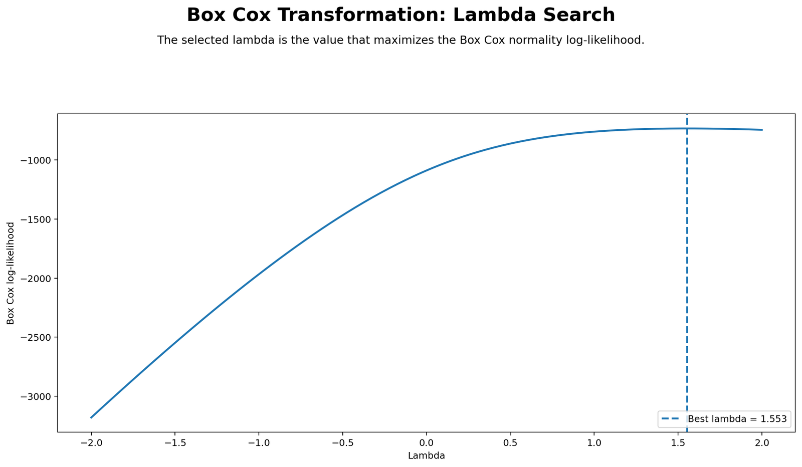 Box Cox Lambda Log Likelihood Curve Python Chart Box Cox Transformation Python lambda log likelihood curve