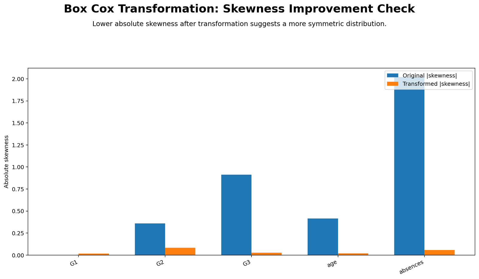 Box Cox Skewness Before and After Python Chart Box Cox Transformation Python skewness before and after chart