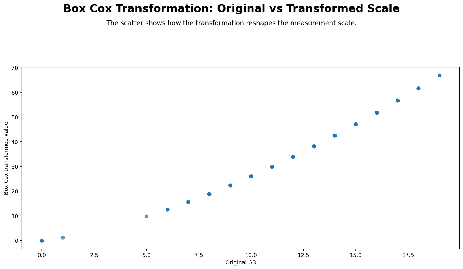 Box Cox Original vs Transformed Scale Python Chart Box Cox Transformation Python original versus transformed scale chart