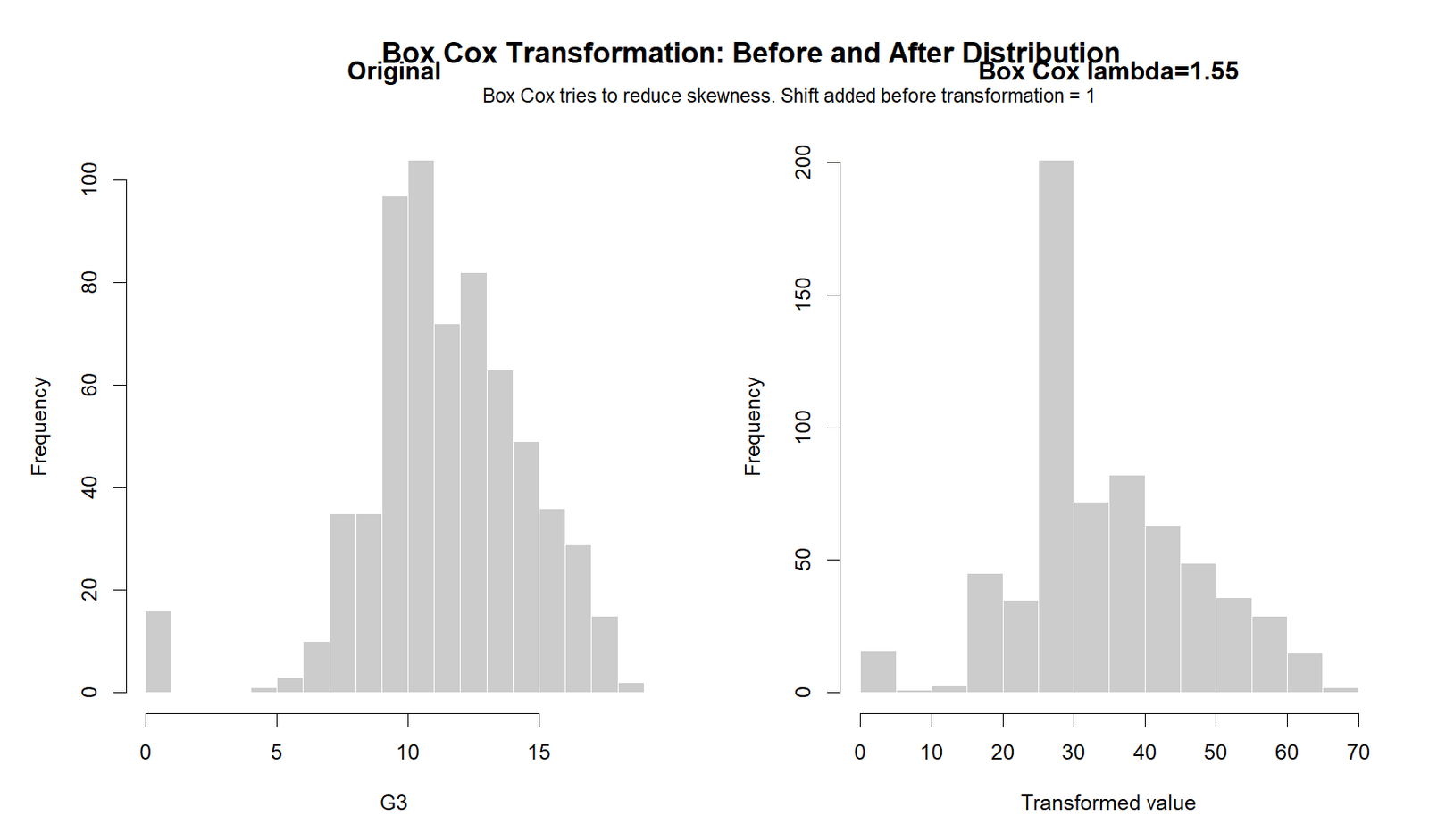R Box Cox Before and After Distribution R Box Cox Transformation before and after distribution chart