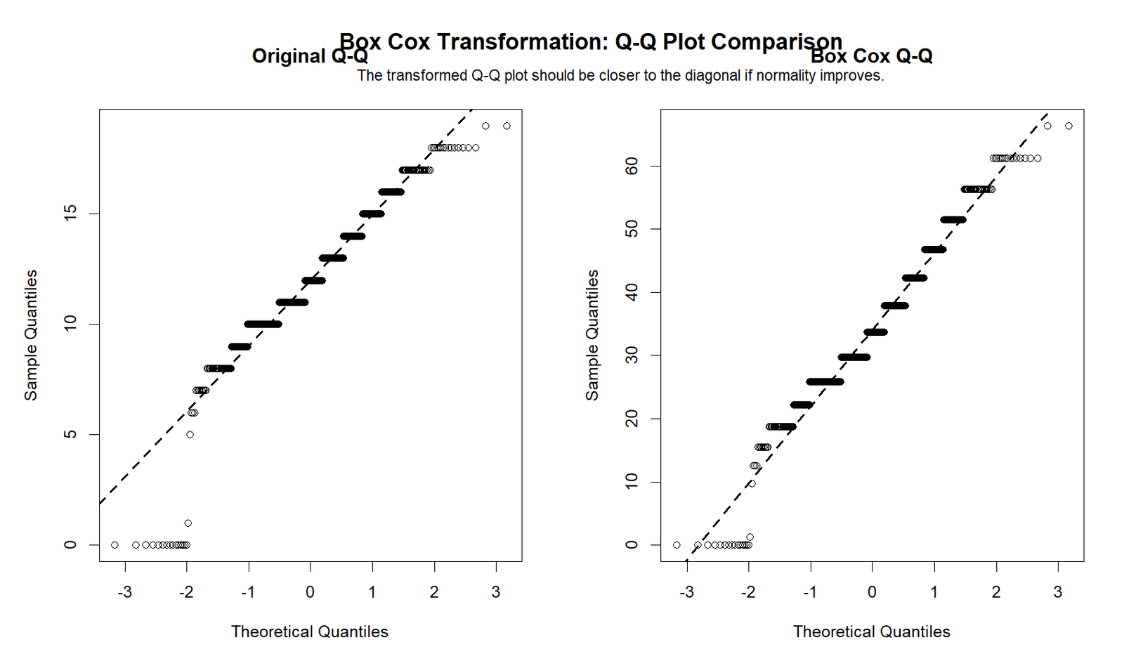 R Box Cox Before and After Q-Q Plots R Box Cox Transformation before and after Q-Q plots