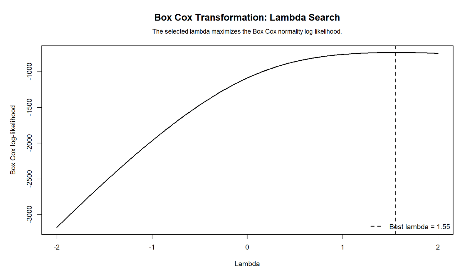 R Box Cox Lambda Log Likelihood Curve R Box Cox Transformation lambda log likelihood curve
