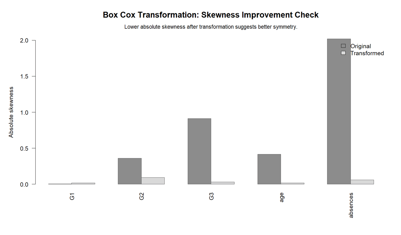 R Box Cox Skewness Before and After R Box Cox Transformation skewness before and after chart