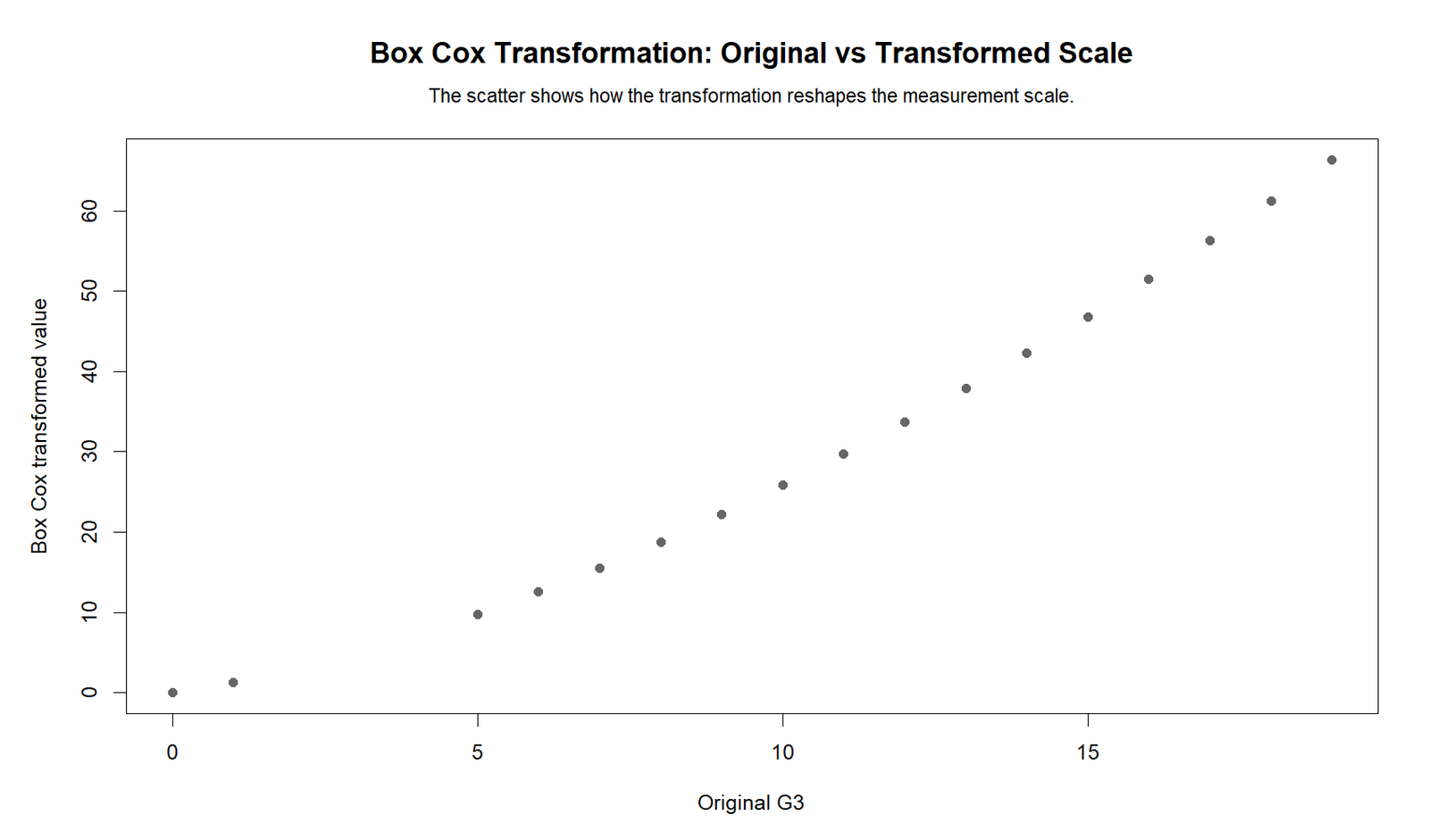 R Box Cox Original vs Transformed Scale R Box Cox Transformation original versus transformed scale chart