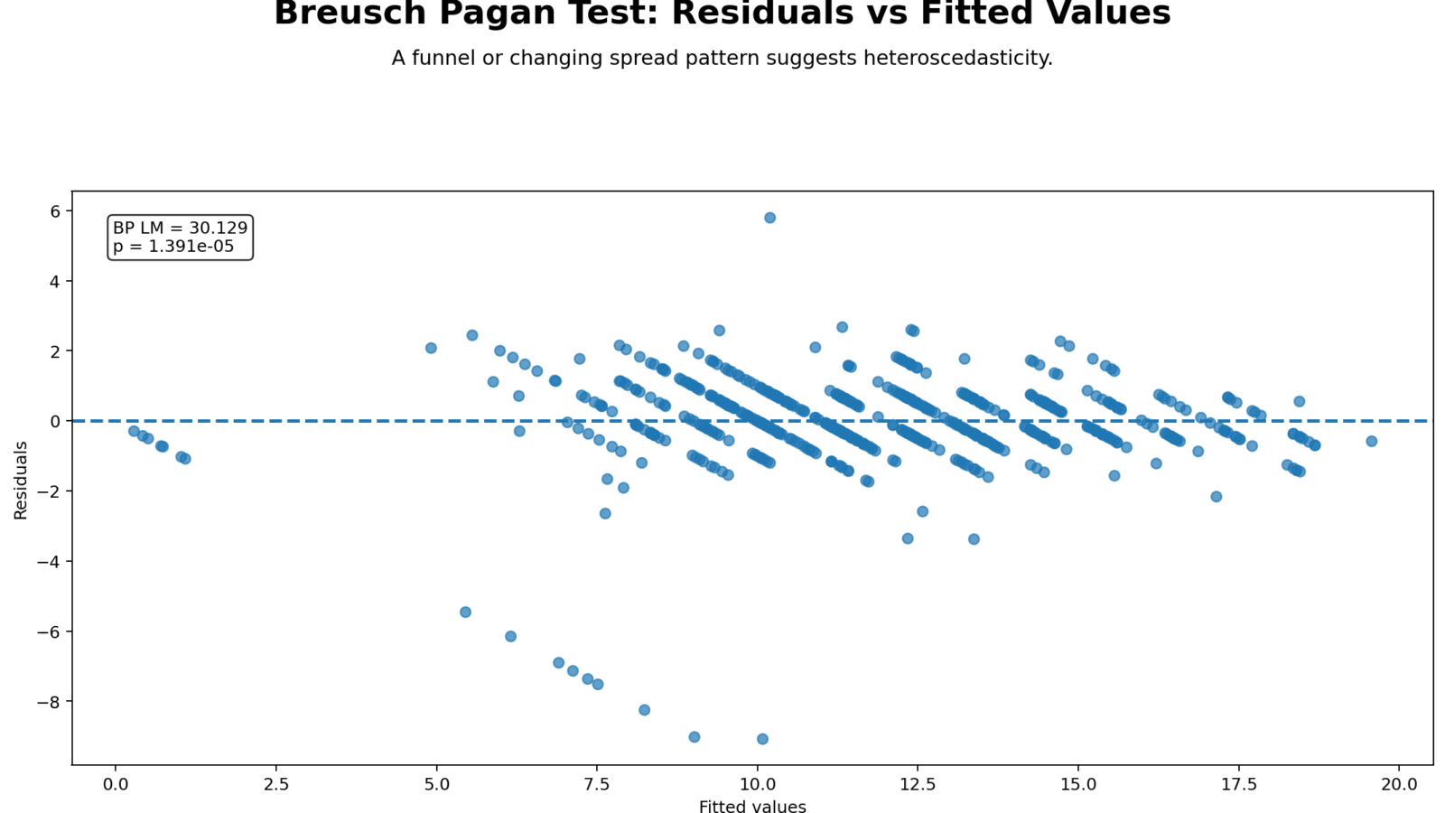 Breusch Pagan Test: Assumptions, Interpretation, SPSS, Python, R and Excel Guide