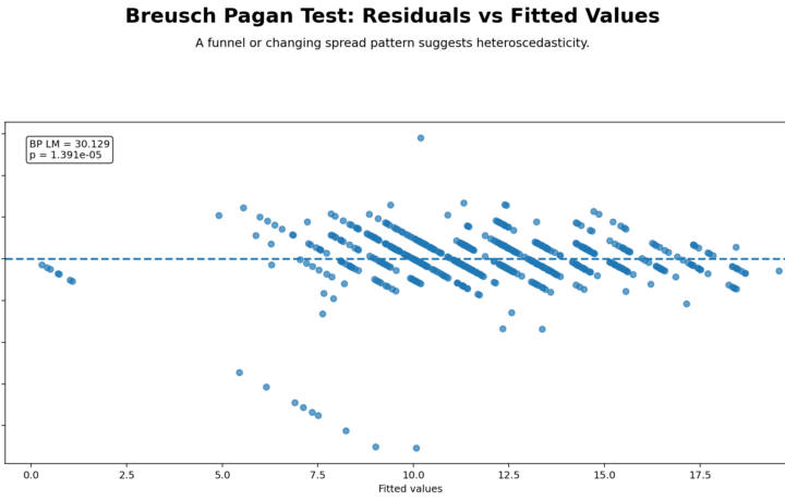 Breusch Pagan Test: Assumptions, Interpretation, SPSS, Python, R and Excel Guide guide image