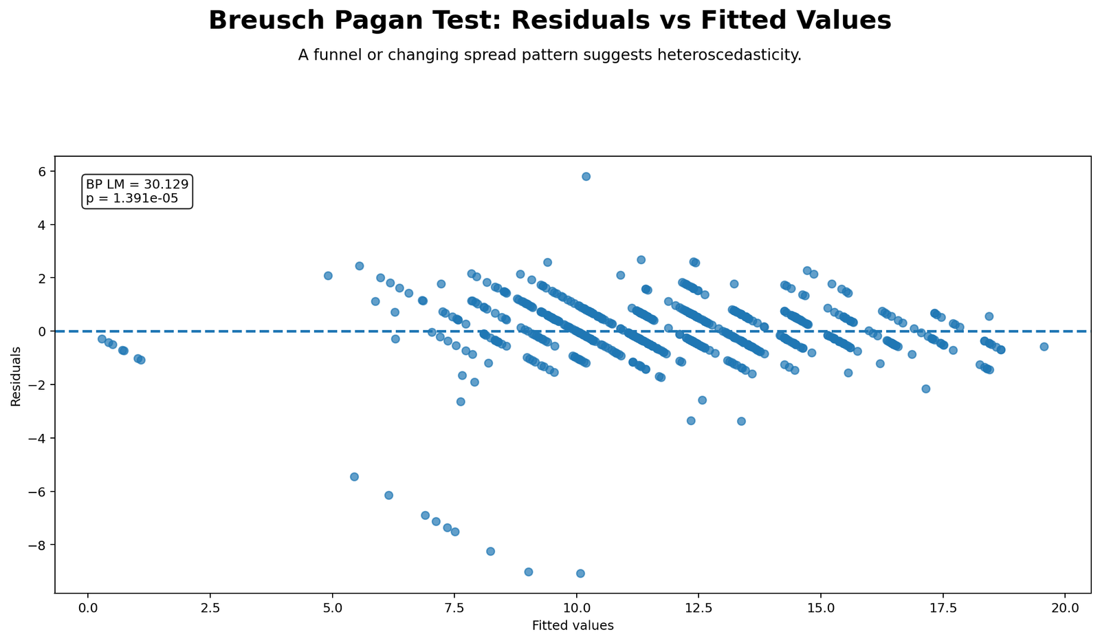 Breusch Pagan Test Python residuals versus fitted values chart for checking heteroscedasticity