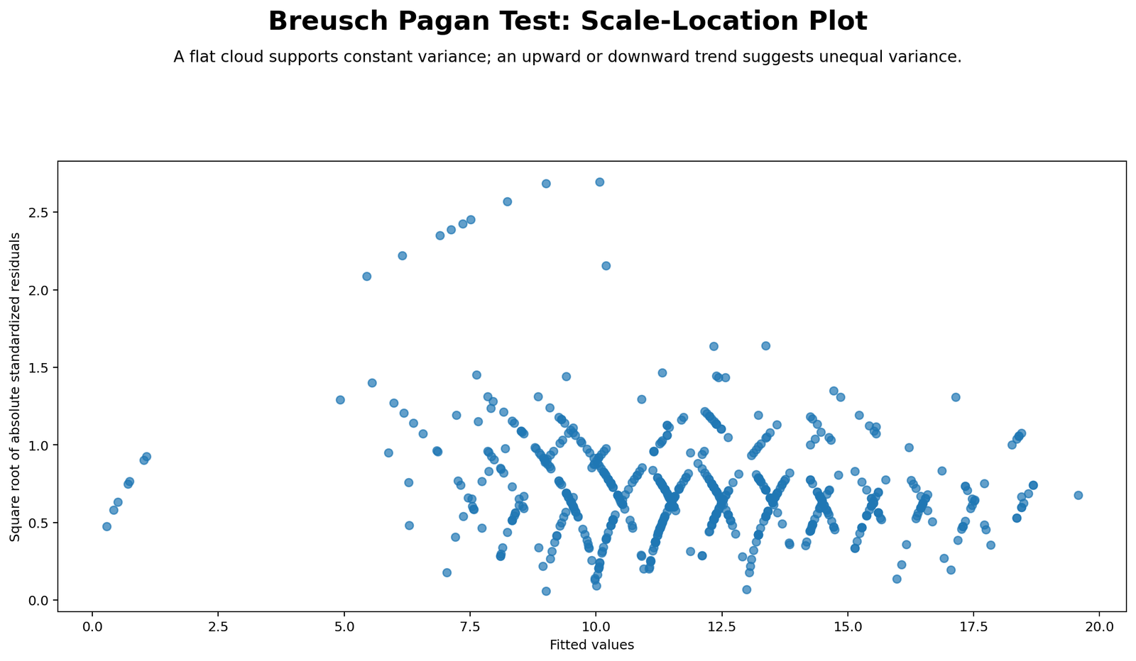 Breusch Pagan Test Python scale-location plot showing square root absolute residuals versus fitted values