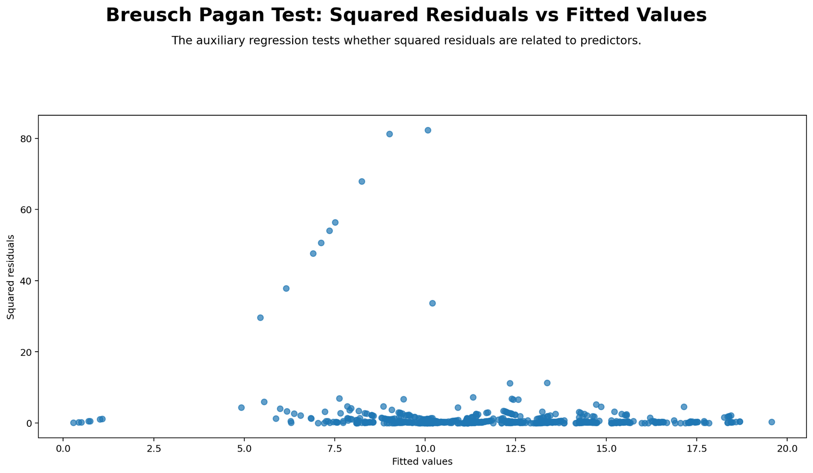 Breusch Pagan Test Python squared residuals versus fitted values chart