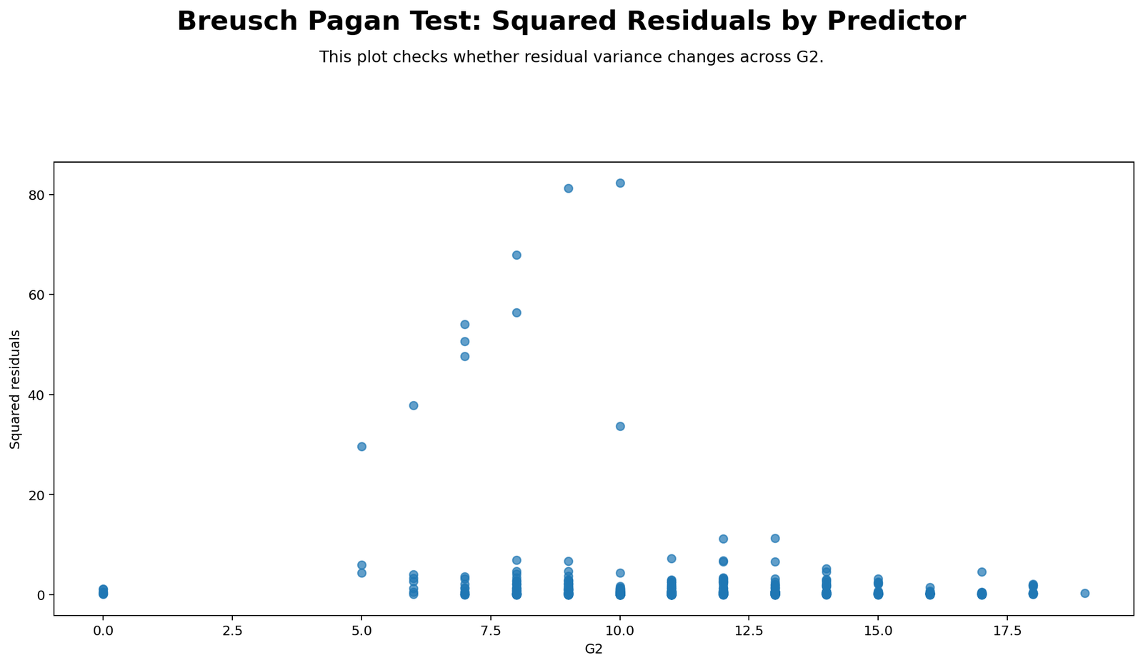 Breusch Pagan Test Python squared residuals by predictor chart